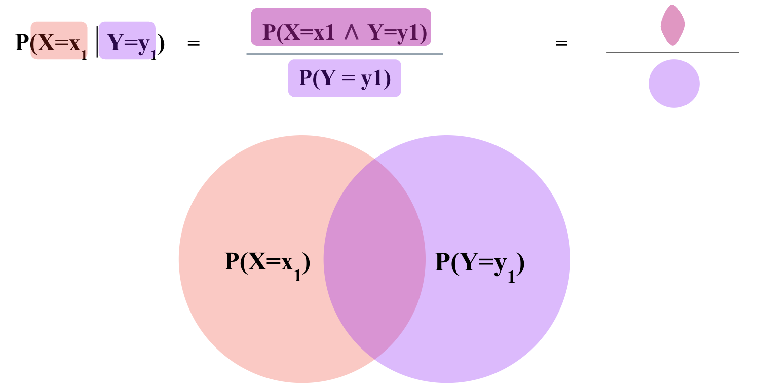 ../_images/conditionalprob.png