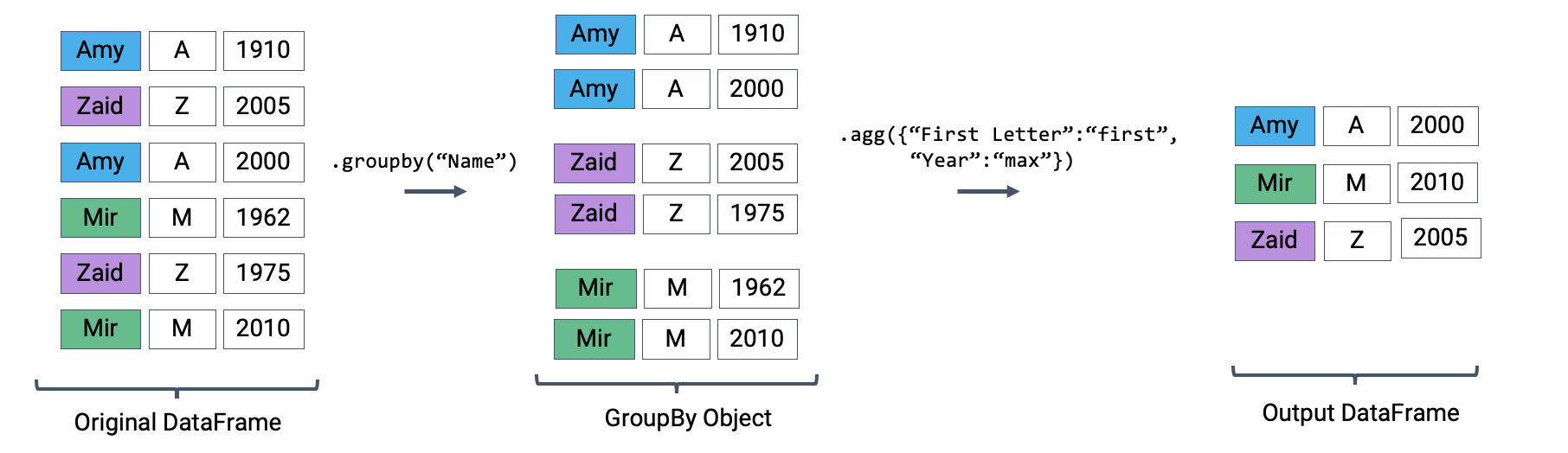 Aggregating using "first"