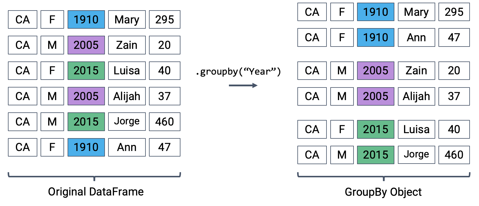 Creating a GroupBy object