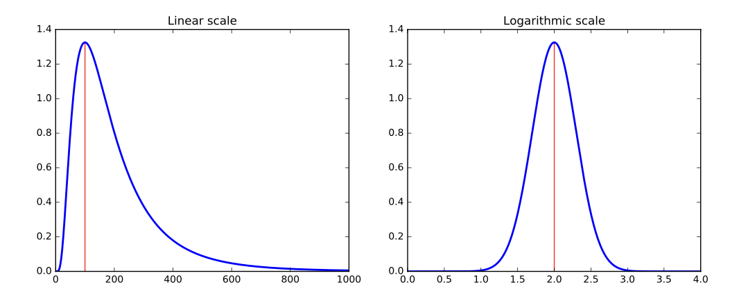 ../_images/log_skew.png