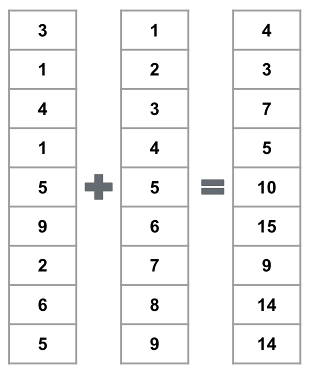 ../_images/vectorized_sum.png